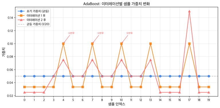 AdaBoost 샘플 가중치 변화