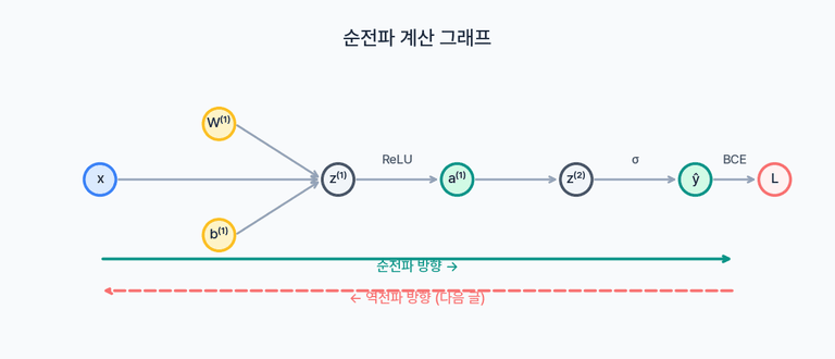 순전파 계산 그래프