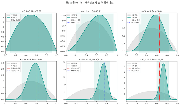 Beta-Binomial 사후분포의 순차 업데이트