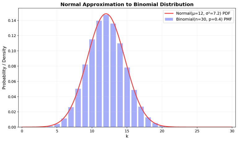 이항분포의 정규 근사