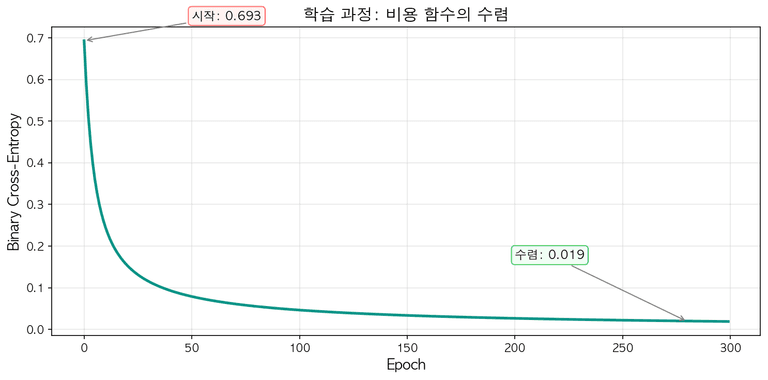 학습 과정에서 비용 함수의 변화