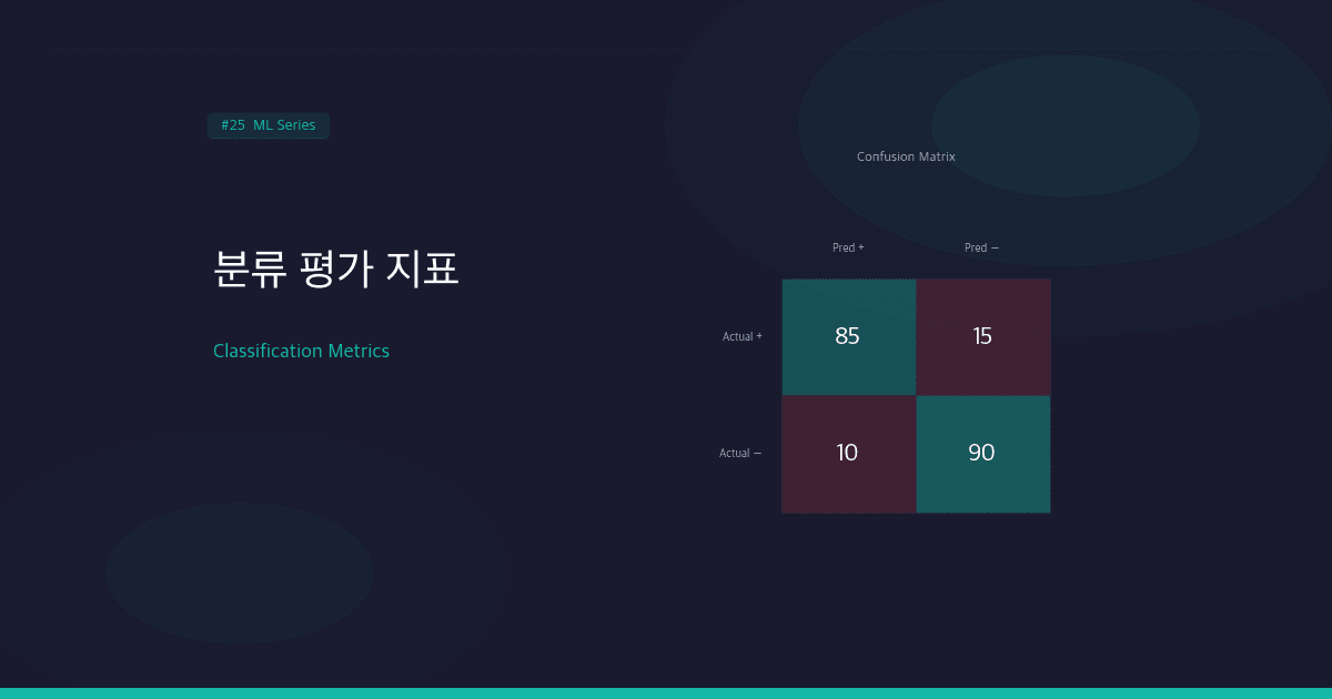 분류 모델 평가 지표: Precision, Recall, F1, AUC-ROC 완벽 정리