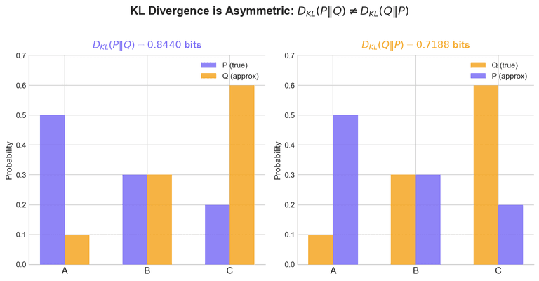 KL Divergence asymmetry