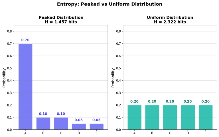Entropy comparison between peaked and uniform distributions