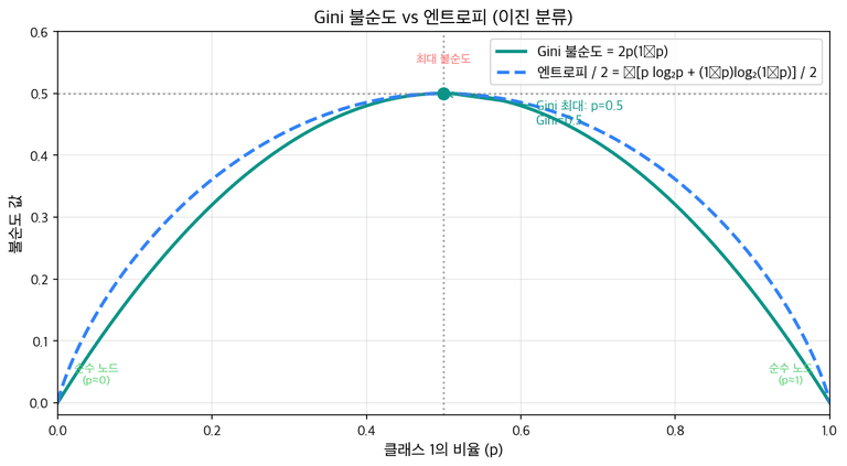 Gini 불순도 vs 엔트로피
