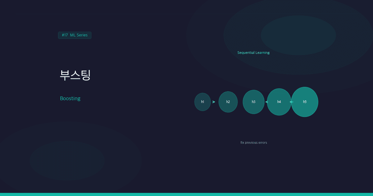 부스팅(Boosting): 약한 모델을 순차적으로 쌓아 강한 모델 만들기