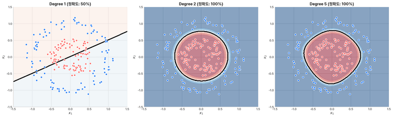 다항 차수별 결정 경계 비교