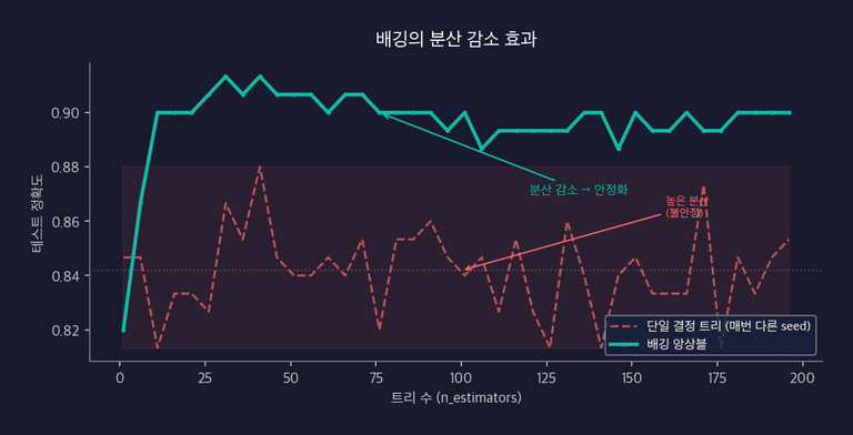 배깅의 분산 감소 효과