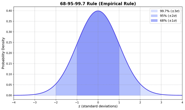 68-95-99.7 Rule