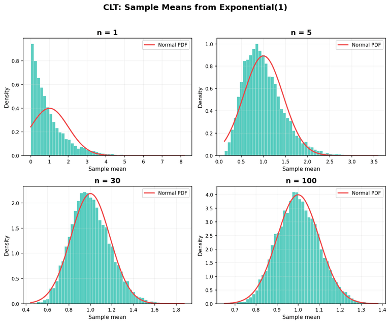 지수분포에서의 CLT