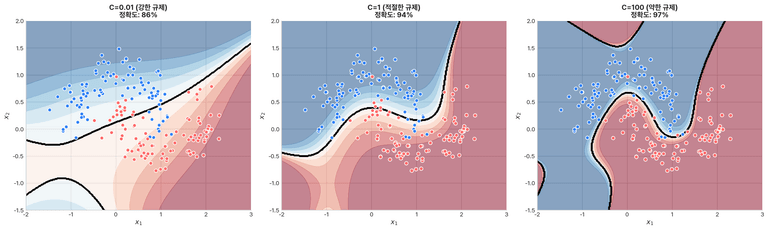 규제 강도에 따른 결정 경계 변화