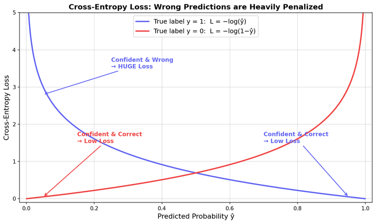 Cross-entropy loss curves