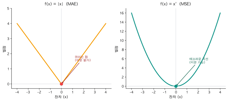 |x|와 x² 함수 비교