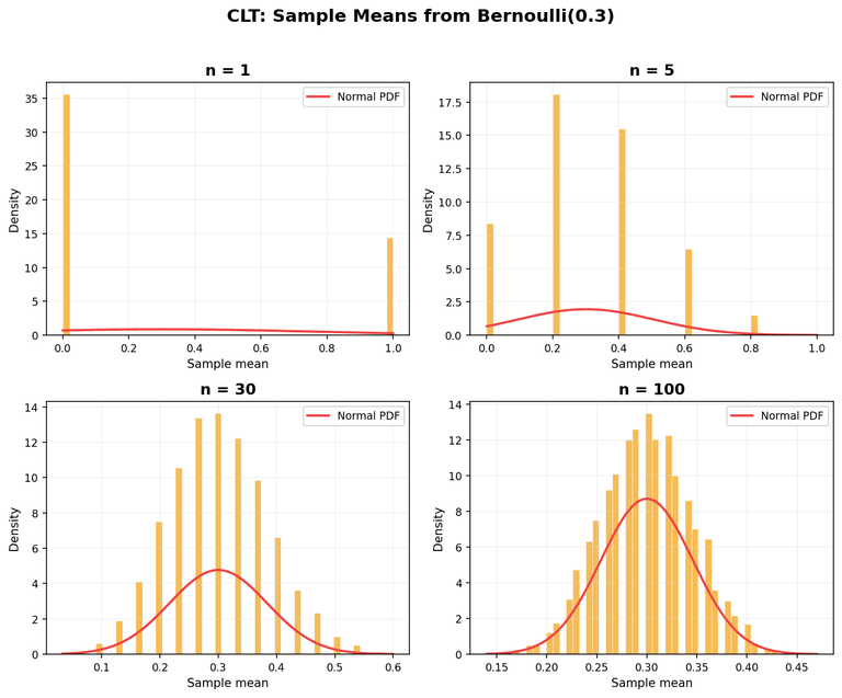 베르누이 분포에서의 CLT