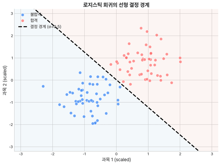 선형 결정 경계