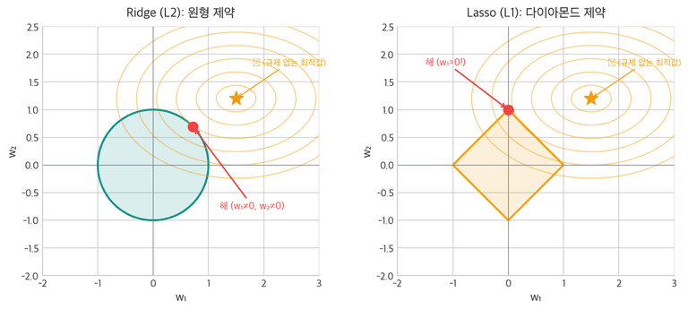 Ridge vs Lasso 제약 영역