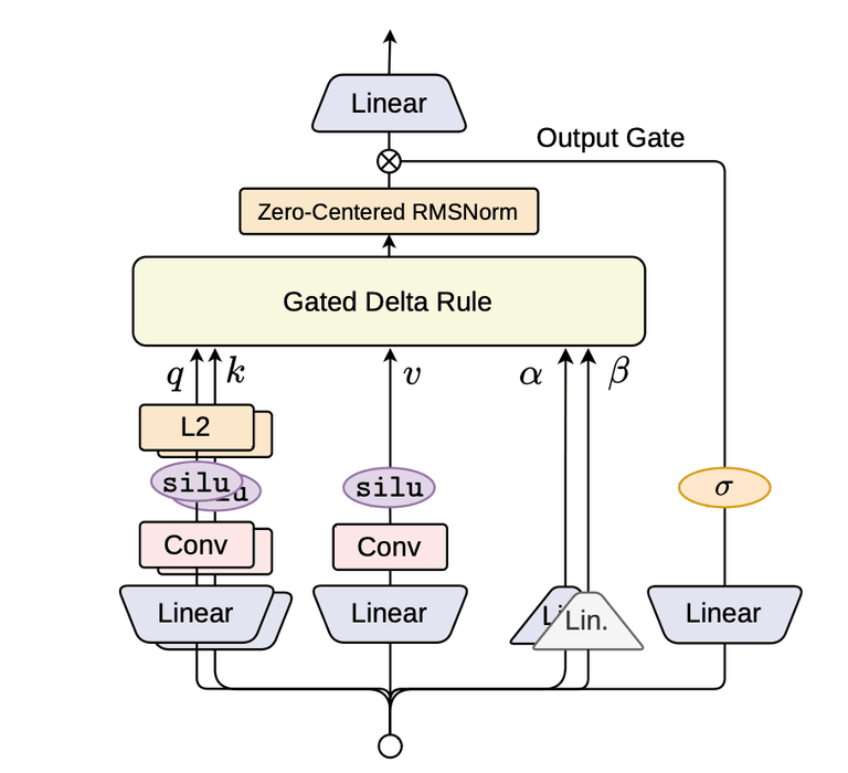 Gated DeltaNet token mixer 구조