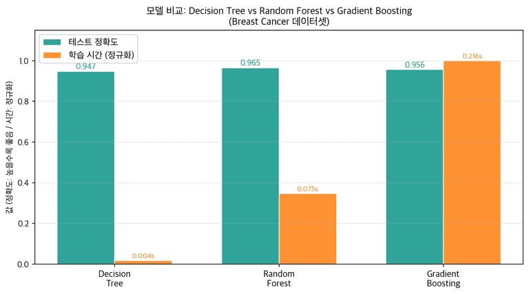 모델 성능 비교