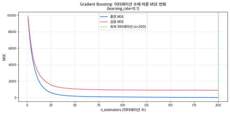Gradient Boosting 이터레이션에 따른 MSE
