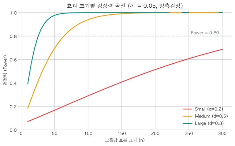 효과 크기별 검정력 곡선