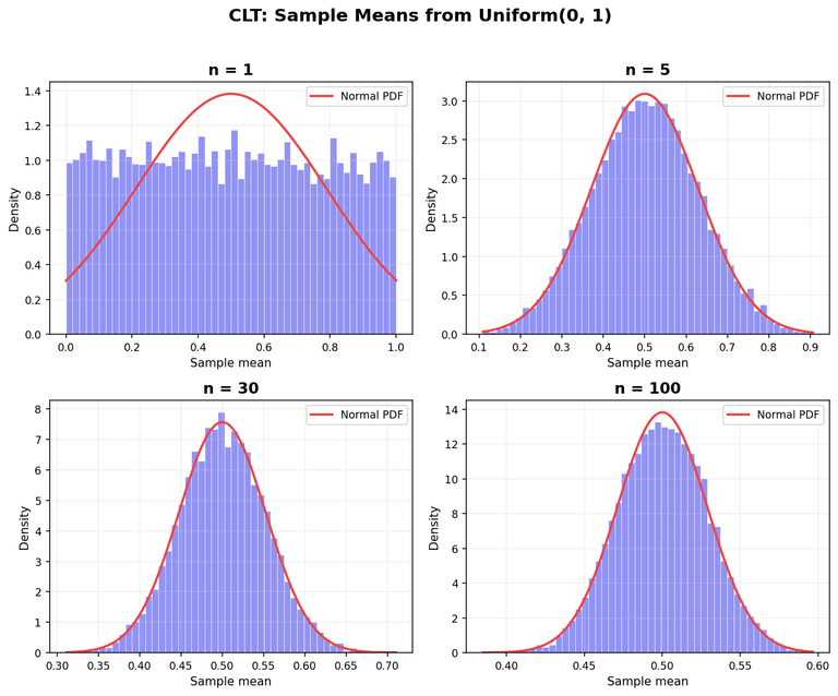 균일분포에서의 CLT