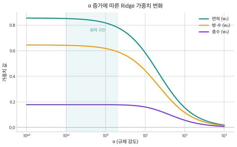 α에 따른 Ridge 가중치 변화