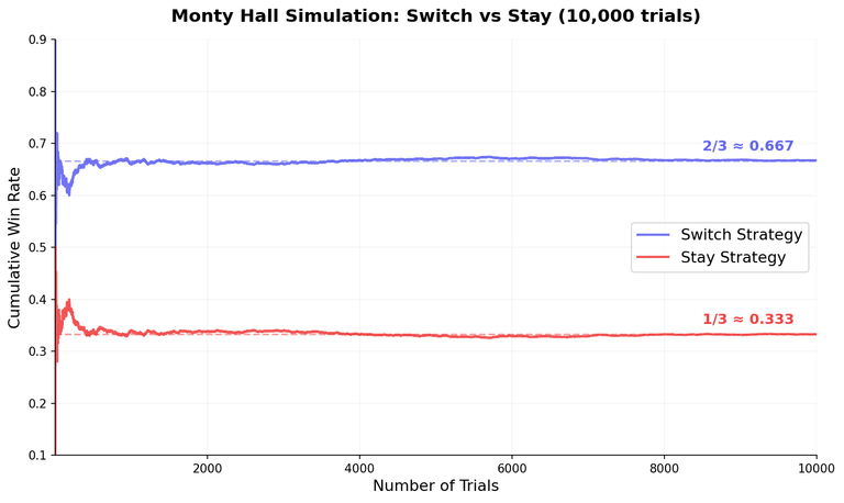 Monty Hall simulation results
