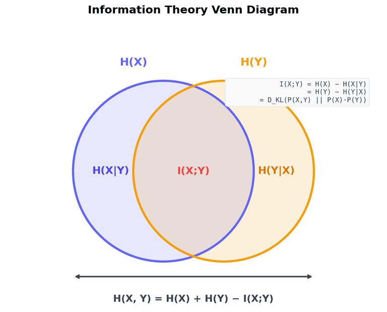 Mutual Information Venn diagram