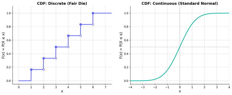CDF Comparison