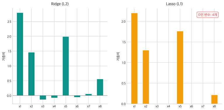 Ridge vs Lasso 가중치 비교