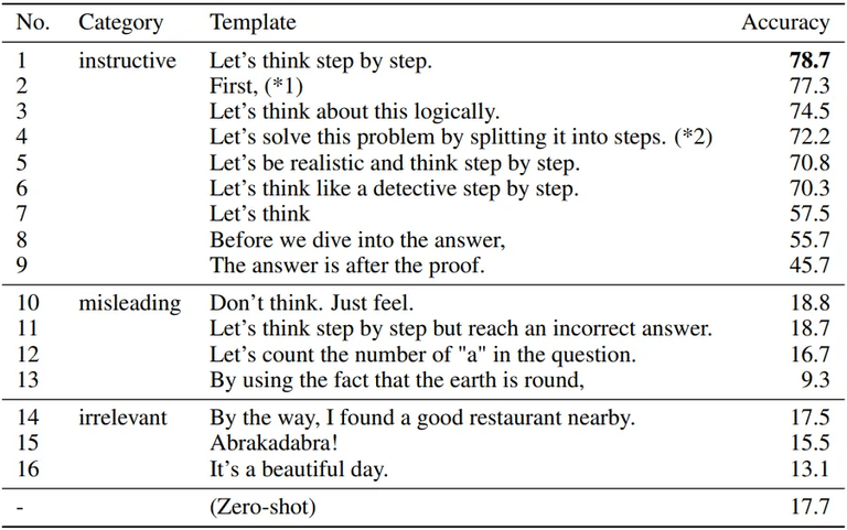Zero-shot CoT 성능 비교