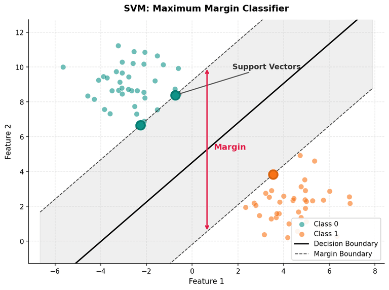 SVM Maximum Margin Classifier — support vectors highlighted on margin boundaries