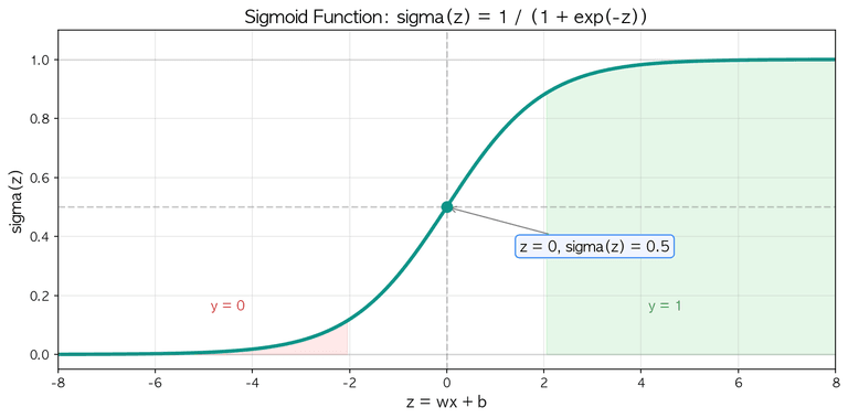 시그모이드 함수 그래프