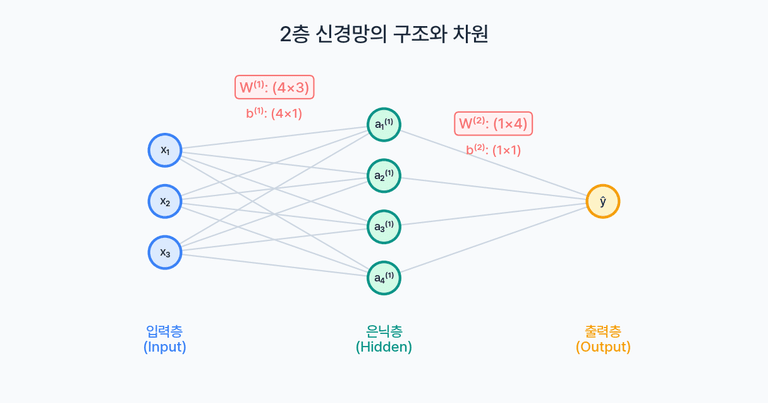 2층 신경망의 구조와 차원