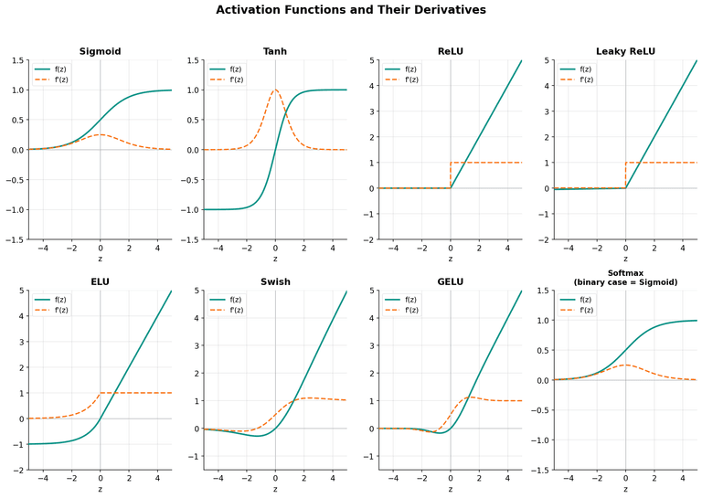 Activation Functions and Their Derivatives