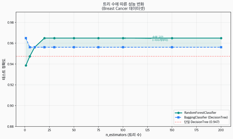 트리 수에 따른 성능 변화