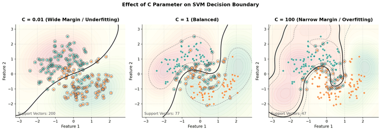 Effect of C parameter — small C yields wide margin (underfitting), large C yields narrow margin (overfitting)