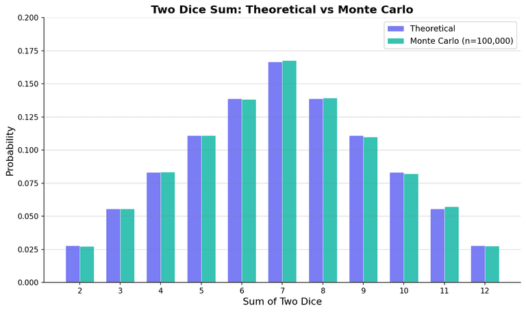 주사위 두 개 합의 확률 분포: 이론 vs 시뮬레이션