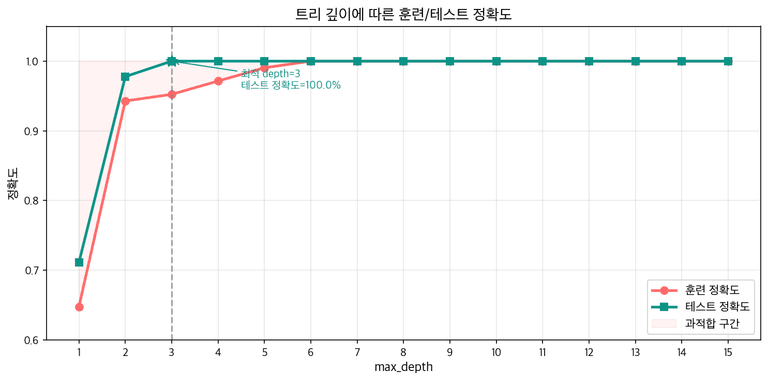 트리 깊이에 따른 훈련/테스트 정확도