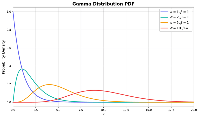 Gamma Distribution Shapes