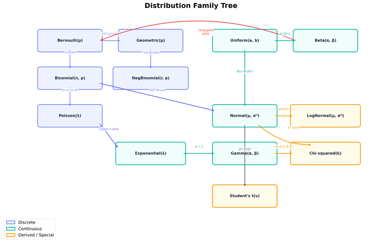 Distribution Family Tree
