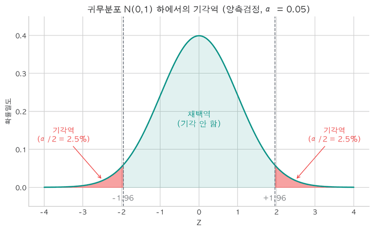 귀무분포 N(0,1) 하에서의 기각역 (양측검정, α=0.05)