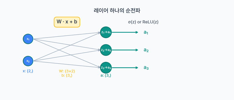 레이어 하나의 순전파