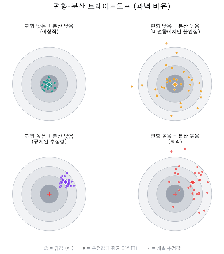 편향-분산 트레이드오프 과녁 비유