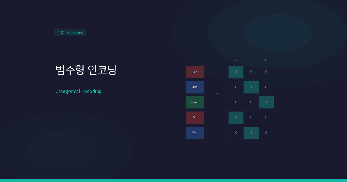 범주형 데이터 인코딩: One-Hot, Label, Ordinal Encoding 총정리